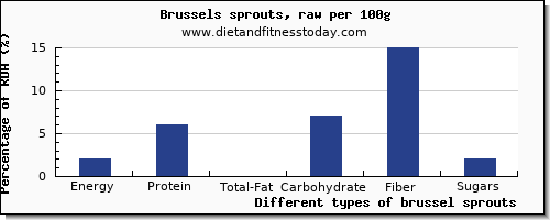 nutritional value and nutrition facts in brussel sprouts per 100g
